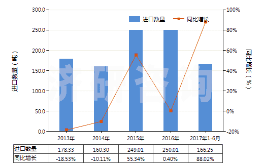 2013-2017年6月中國其他正磷酸氫鈣(磷酸二鈣)(HS28352590)進口量及增速統(tǒng)計